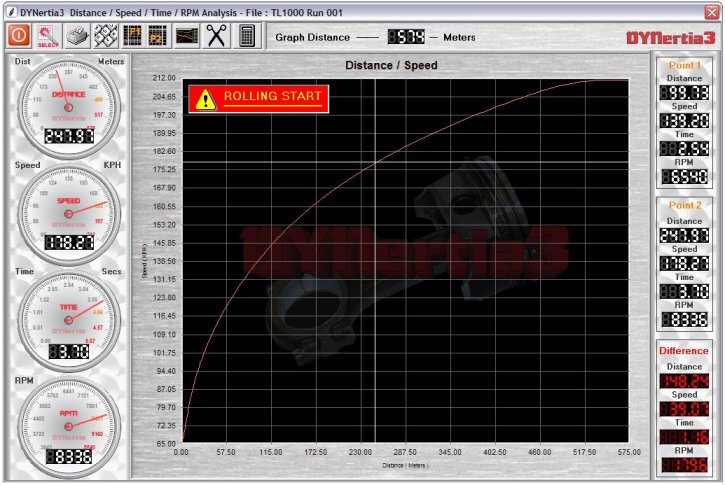 Dynamometer Distance / Speed / Time Analysis